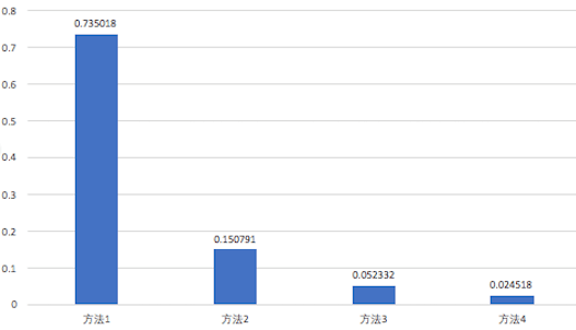 两个日期是同一天的比较结果