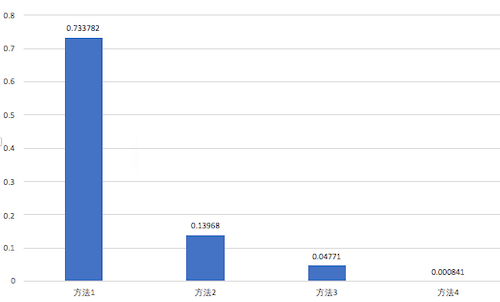 两个日期不是同一天的比较结果
